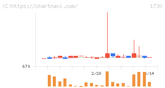 麻生フオームクリート(1730)の日足チャート