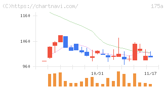 Ｗｉｌｌ　Ｓｍａｒｔ(175A)の日足チャート