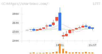 川崎設備工業(1777)の日足チャート