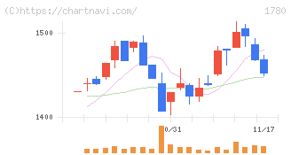ヤマウラ(1780)の日足チャート