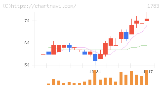 ｆａｎｔａｓｉｓｔａ(1783)の日足チャート
