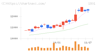 大成建設(1801)の日足チャート