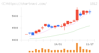 鹿島(1812)の日足チャート