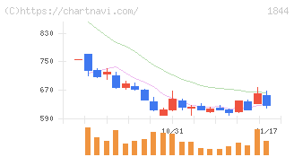 大盛工業(1844)の日足チャート