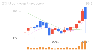 富士ピー・エス(1848)の日足チャート