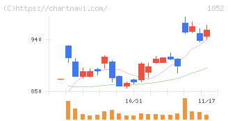 淺沼組(1852)の日足チャート