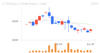矢作建設工業(1870)の日足チャート