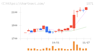 ピーエス・コンストラクション(1871)の日足チャート