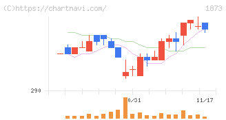 日本ハウスホールディングス(1873)の日足チャート