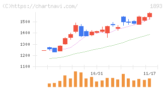 五洋建設(1893)の日足チャート