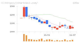 Ｄ＆Ｍカンパニー(189A)の日足チャート