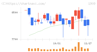 日本ドライケミカル(1909)の日足チャート