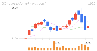 大和ハウス工業(1925)の日足チャート