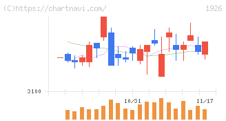 ライト工業(1926)の日足チャート