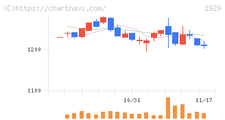 日特建設(1929)の日足チャート