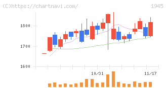 東京エネシス(1945)の日足チャート