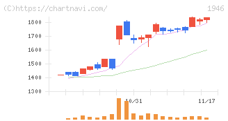 トーエネック(1946)の日足チャート