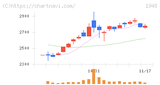 弘電社(1948)の日足チャート