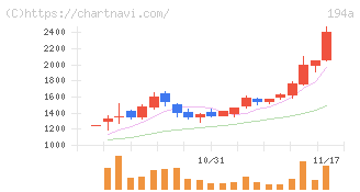 ＷＯＬＶＥＳ　ＨＡＮＤ(194A)の日足チャート