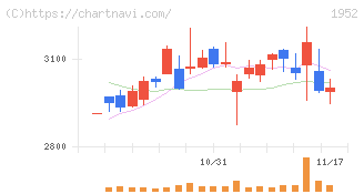 新日本空調(1952)の日足チャート