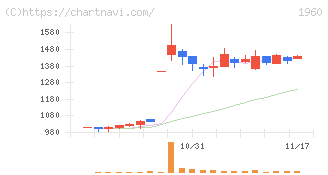 サンテック(1960)の日足チャート