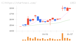 日揮ホールディングス(1963)の日足チャート