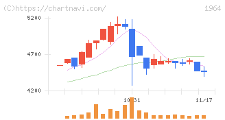 中外炉工業(1964)の日足チャート