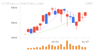 テクノ菱和(1965)の日足チャート