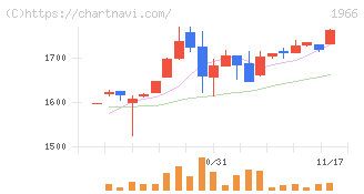 高田工業所(1966)の日足チャート