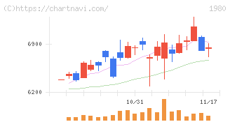ダイダン(1980)の日足チャート