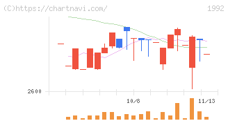 神田通信機(1992)の日足チャート