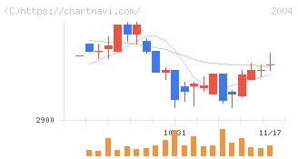 昭和産業(2004)の日足チャート