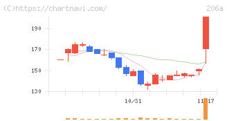 ＰＲＩＳＭ　ＢｉｏＬａｂ(206A)の日足チャート