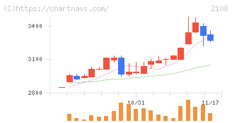 日本甜菜製糖(2108)の日足チャート