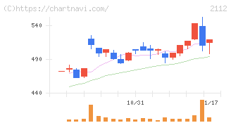 塩水港精糖(2112)の日足チャート