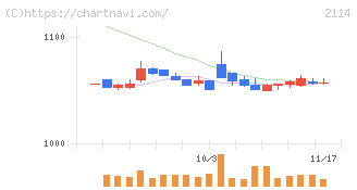 フジ日本(2114)の日足チャート