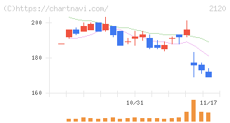 ＬＩＦＵＬＬ(2120)の日足チャート