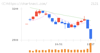 ＭＩＸＩ(2121)の日足チャート