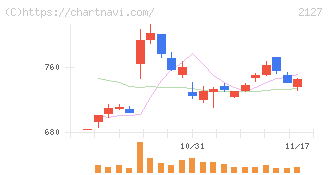 日本Ｍ＆Ａセンターホールディングス(2127)の日足チャート