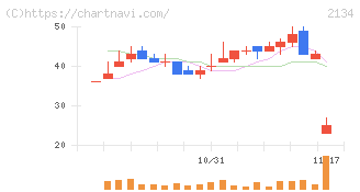 北浜キャピタルパートナーズ(2134)の日足チャート