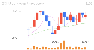 ヒップ(2136)の日足チャート