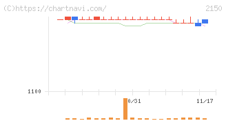 ケアネット(2150)の日足チャート