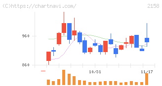 ＦＲＯＮＴＥＯ(2158)の日足チャート