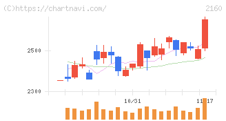 ジーエヌアイグループ(2160)の日足チャート