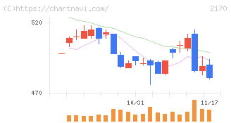 リンクアンドモチベーション(2170)の日足チャート
