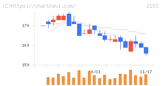 クックパッド(2193)の日足チャート