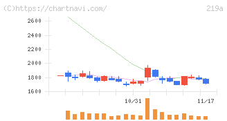 Ｈｅａｒｔｓｅｅｄ(219A)の日足チャート
