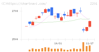 森永製菓(2201)の日足チャート