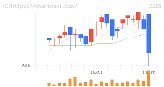 第一屋製パン(2215)の日足チャート