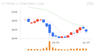 カンロ(2216)の日足チャート